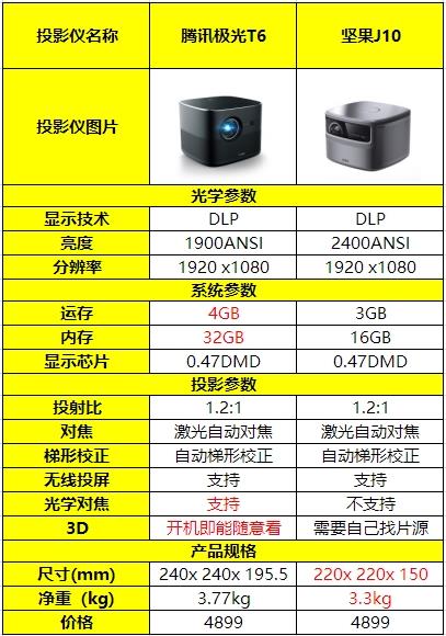 不只是光学变焦，腾讯极光T6投影仪和坚果J10全方位对比