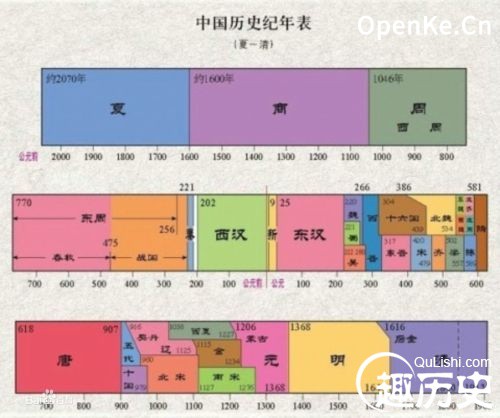 搞定历史：我国历史年代顺序的记忆法！